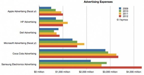 Samsung and Apple advertising budgets