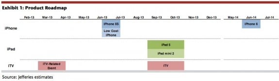 Jeffries iPhone 6 release date predictions, from February.