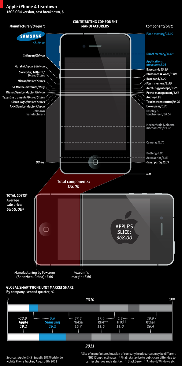 iPhone infographic Samsung v Apple