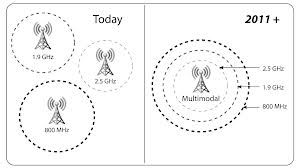 The old way of managing a tower is that you need separate towers for 2G, 3G, and 4G coverage. Each tower handles a specific band or spectrum for the right 2G, 3G, or 4G technology. Sprint's multi-modal towers combines not only the 2G, 3G, or 4G management into a single tower, but will allow the network to choose the right spectrum to handle a user's call. If a user is in a building, a lower frequency may be used for better in-building LTE coverage. If a user is outdoors in clear view of a tower, a higher frequency may be selected to allow faster LTE speeds. 