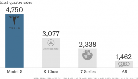 Tesla Sales