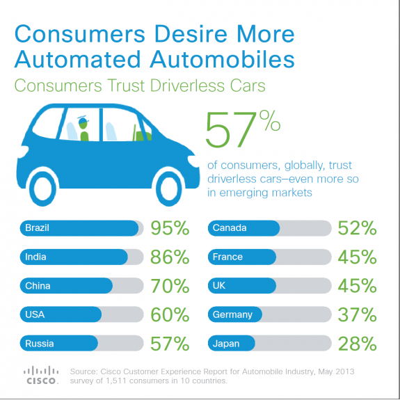 Cisco Autonomous Vehicle Survey