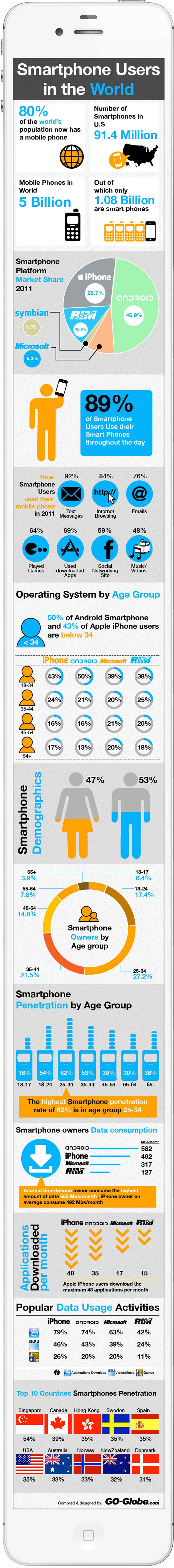 Demographic infographics by Go Globe