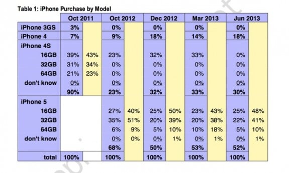 iPhone 4s sales