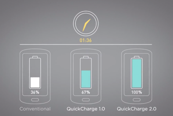The Samsung Galaxy Note 3 could charge incredibly fast.