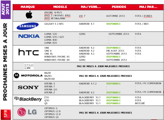 SFR thinks it will roll out the HTC One X Android 4.2 update in late August. 