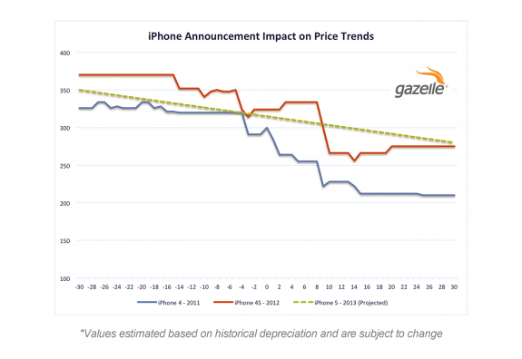 iPhone trade-in prices decline as we approach the iPhone announcement date. 