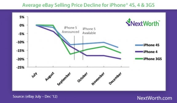 iPhone trade-in values will likely drop 10-20% in the next several weeks. 