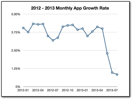 App growth is down as developers wait for the iOS 7 release date.