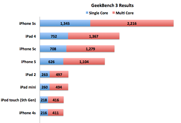 iPhone 5s GeekBench Results