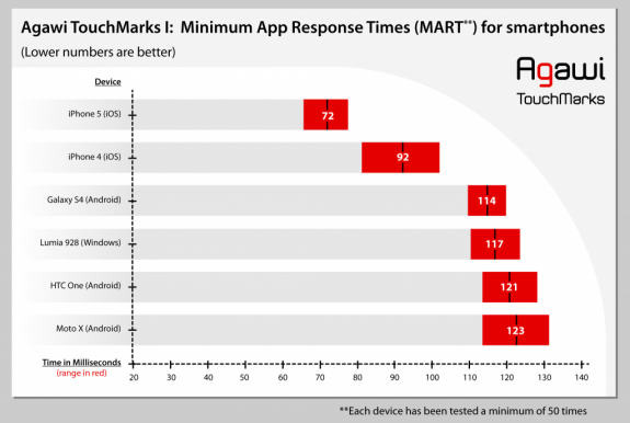 touchmark phone graph
