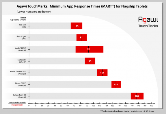 touchmark tabelt benchmark