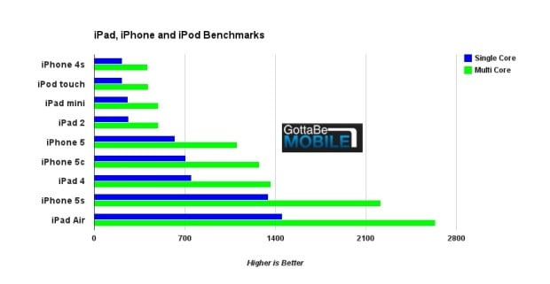 Here's a look at the performance of every iOS 7 device Apple sells.