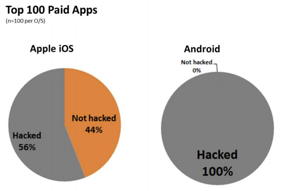 Numbers concerning hacked Android and iOS apps compiled by Arxan. 