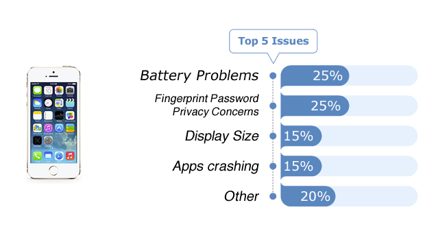 Here are the top iPhone 5s problems according to Fixya.