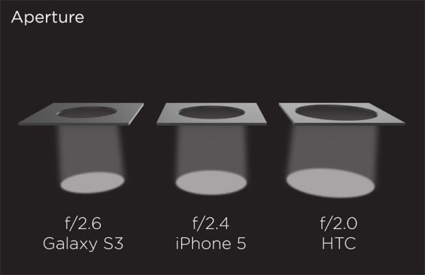 A larger aperture allows for more light to enter.