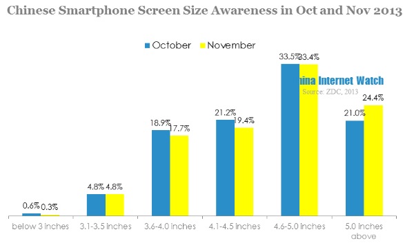 Data shows Chinese consumer preference is for larger screens.