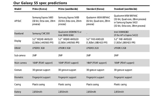 Galaxy S5 spec sheet from Ming-Kuo Cho.