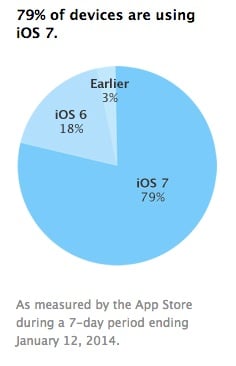 iOS 7 users