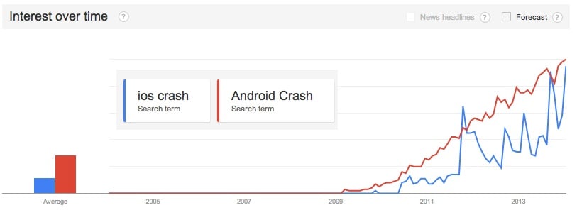 During the last year searches for iOS crash nearly caught up to those for Android crash.