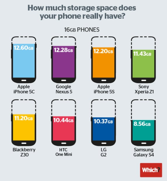 The Galaxy S5 offers much less available storage compared to other top phones. 