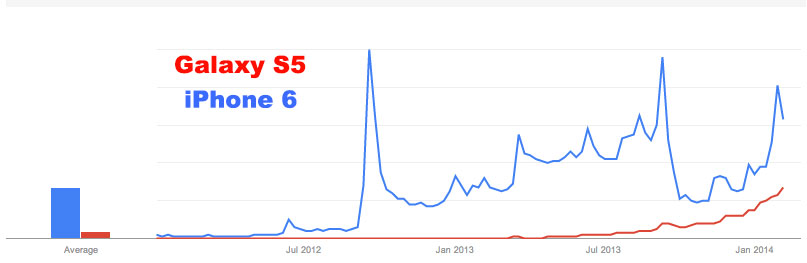 Interest is higher for the iPhone 6 than for the Galaxy S5.