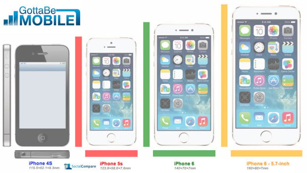 This iPhone 6 vs iPhone 5s vs iPhone 4s size comparison shows how the devices might stack up.