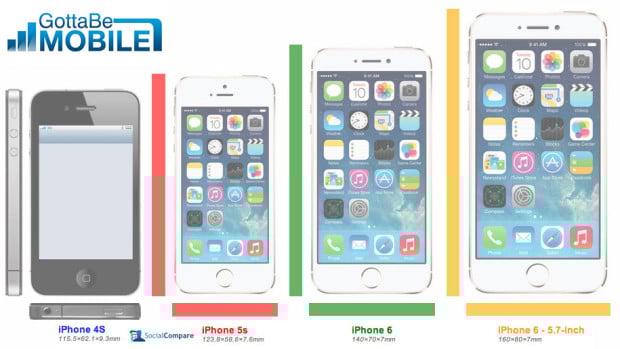 This iPhone 6 vs iPhone 5s vs iPhone 4s size comparison shows how the devices might stack up.