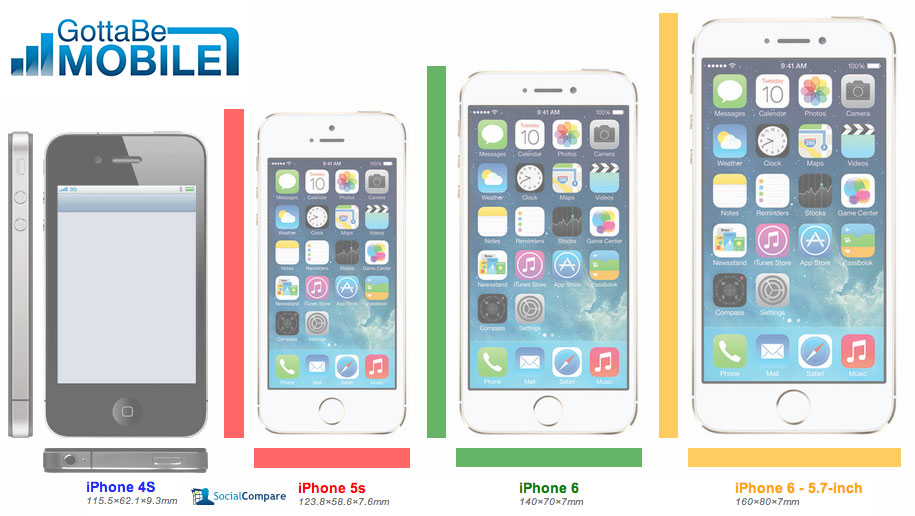 This iPhone 6 vs iPhone 5s vs iPhone 4s size comparison shows how the devices might stack up.
