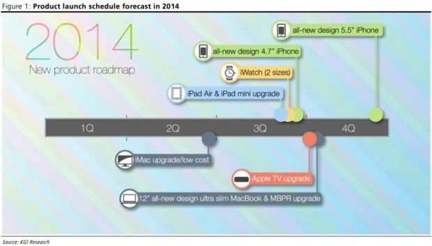 An Apple 2014 Roadmap shared on MacRumors does not list a Mac Mini.