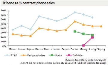 iPhone sales are an important part of carrier revenue, which could play a role in a price increase.