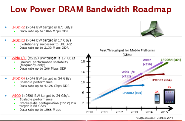 A new typeof RAM could contribute to better Macbook Air performance, Image via Margolis