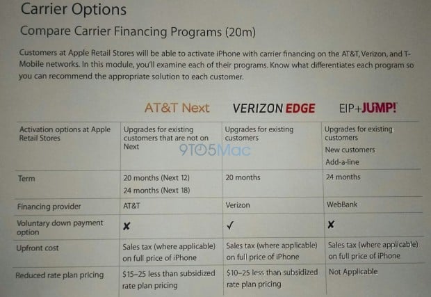 Soon you'll be able to buy a new iPhone at an Apple store for $0 down on carrier financing. 