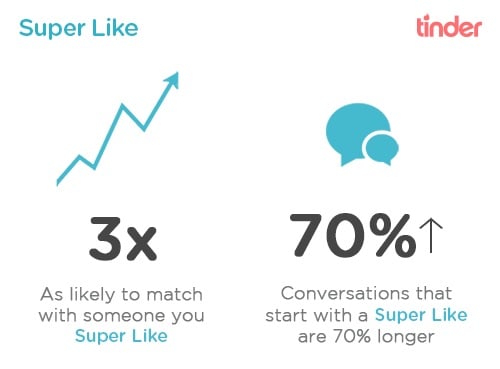 La actualización de Tinder facilita la obtención de un partido con Super Likes. 