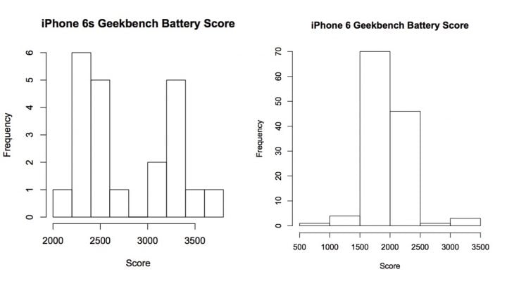 Note the dual grouping from iPhone 6s battery tests, compared to a single group on the iPhone 6 graph.