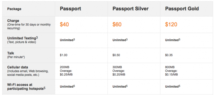 Tabla de pasaporte de datos internacional de AT&T