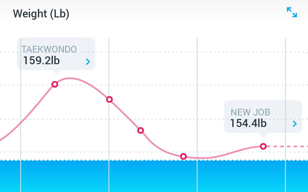 Gráfico de seguimiento de peso de la aplicación de escala de Withings