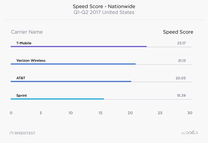 T-Mobile is the fastest carrier in the U.S.
