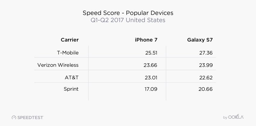 The iPhone is faster on T-Mobile.
