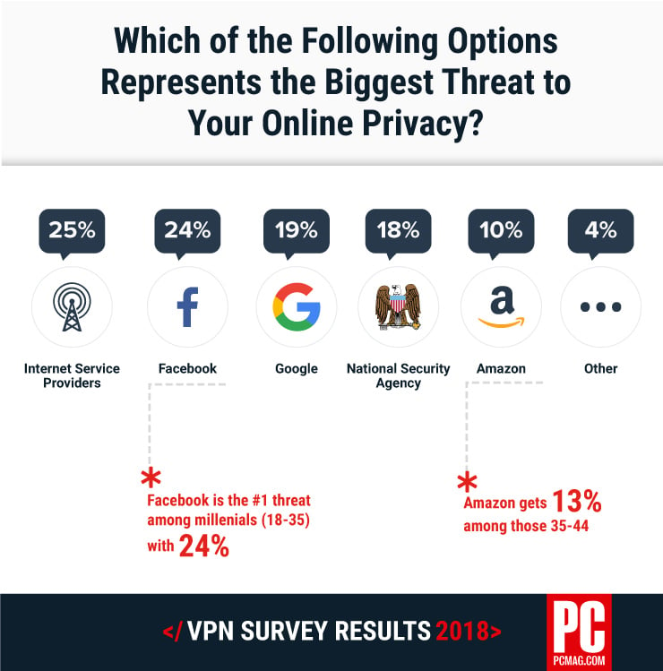 Biggest online privacy concerns in 2018.