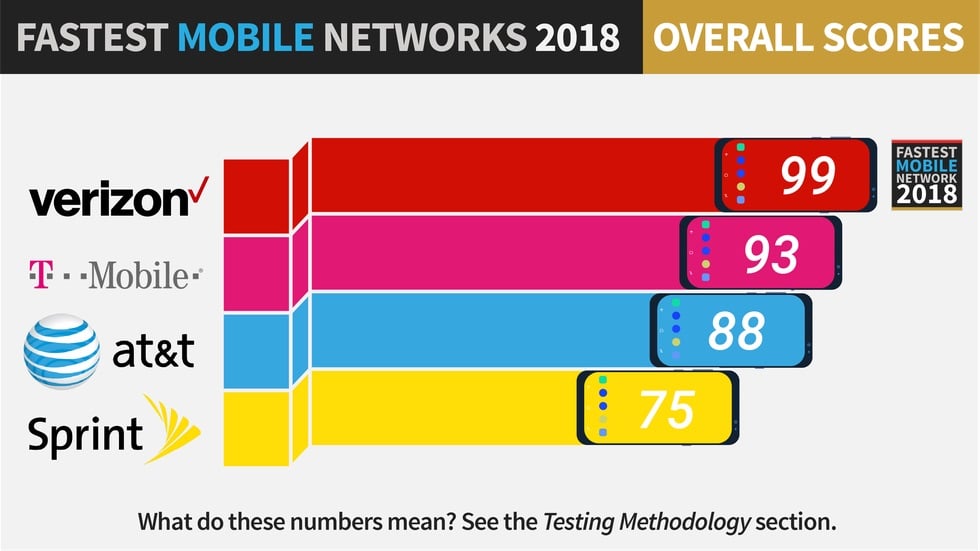 Verizon is the fastest cell phone carrier in 2018.