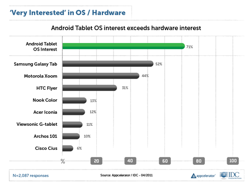Interest in Android Tablet OS vs. Interest in Android Tablets