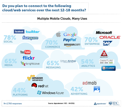 Apps and the Cloud