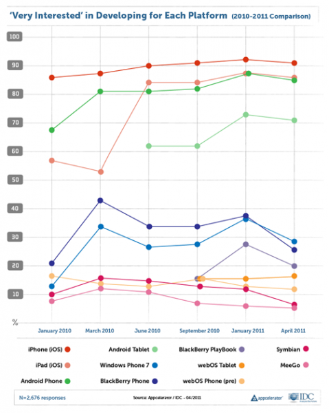 Developer interest in Mobile Operating Systems