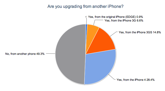 Are You Upgrading From Another iPhone?