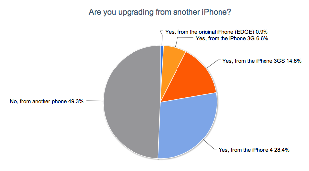 Are You Upgrading From Another iPhone? Are You Upgrading From Another iPhone?