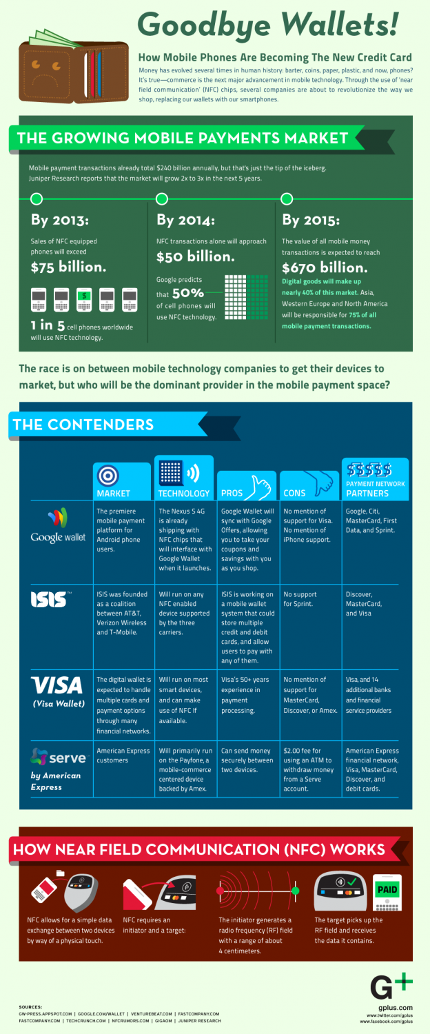 Infographic of Mobile Payments