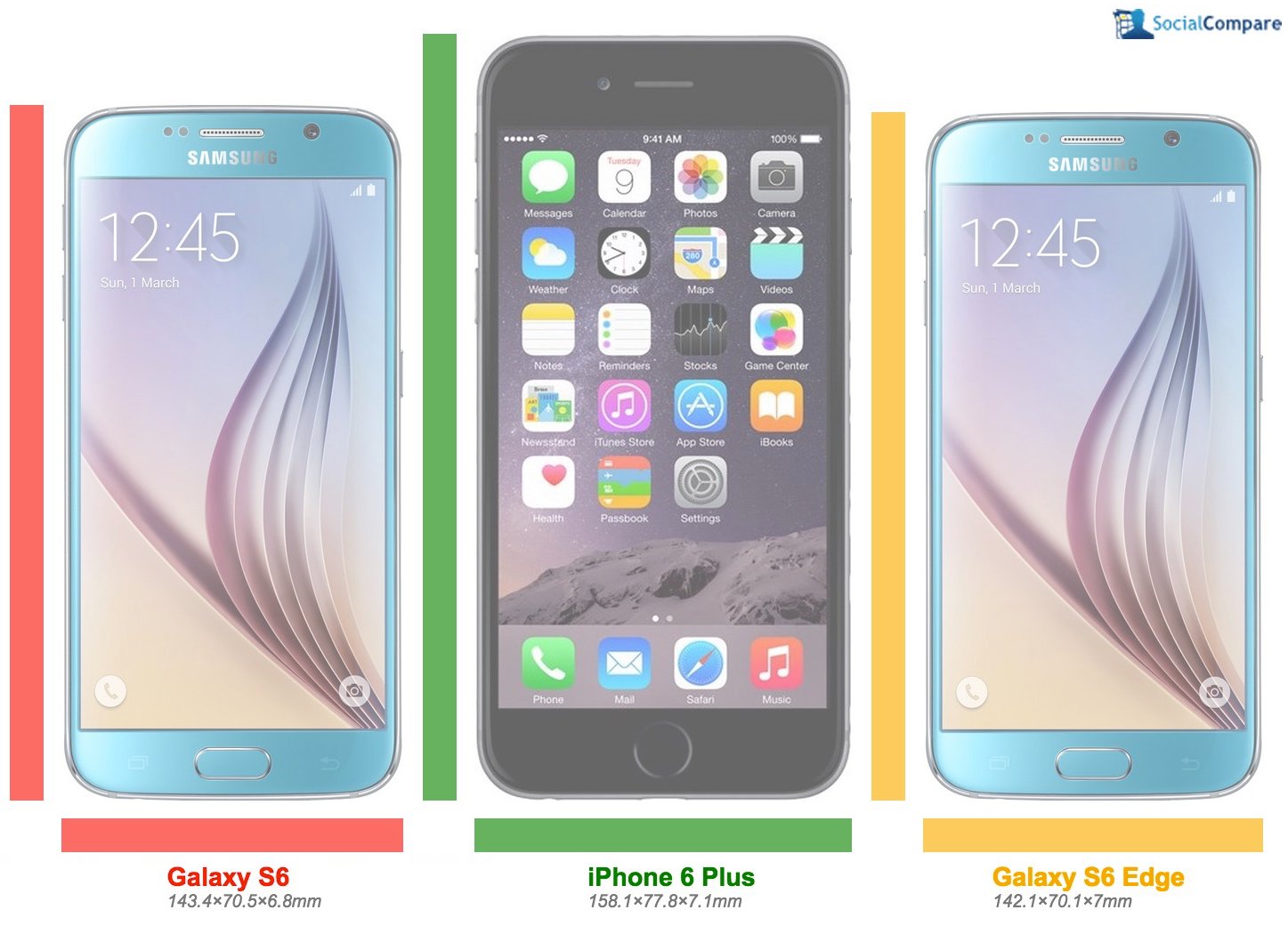 A Galaxy S6 vs iPhone 6 Plus vs Galaxy S6 Edge size comparison.