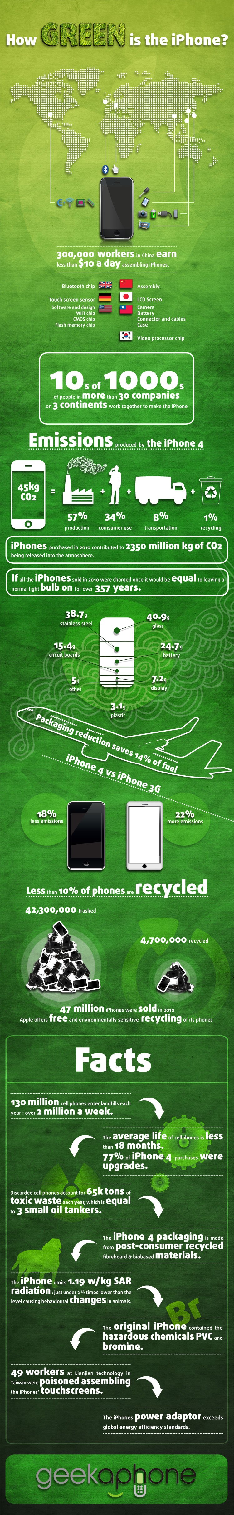 Howgreen is your iPhone infographic