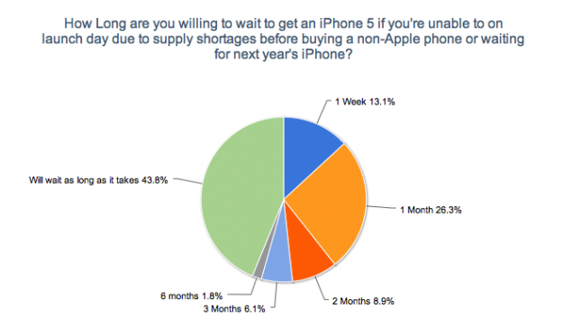 How Long Will You Wait for an iPhone 5?